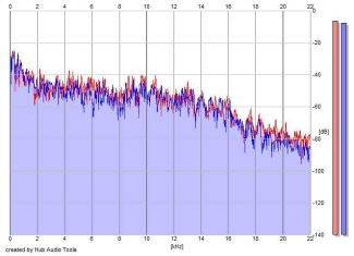 Frequency Analysis