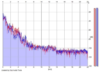 Frequency Analysis