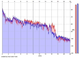 Frequency Analysis