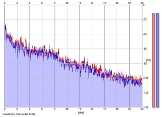 Frequency Analysis