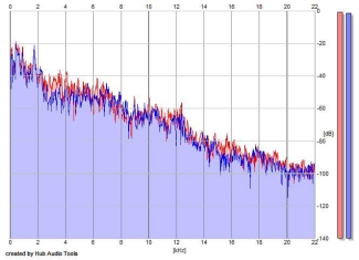 Frequency Analysis