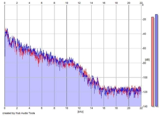 Frequency Analysis