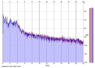 Frequency Analysis