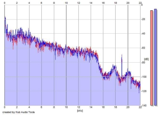 Frequency Analysis