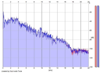 Frequency Analysis