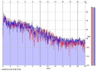 Frequency Analysis