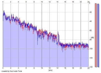 Frequency Analysis