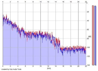 Frequency Analysis