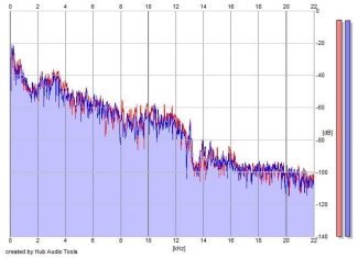 Frequency Analysis