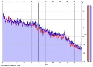 Frequency Analysis