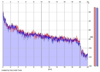 Frequency Analysis