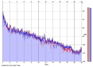 Frequency Analysis