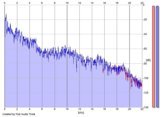 Frequency Analysis