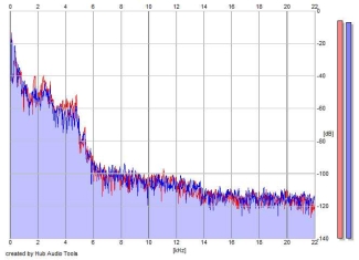 Frequency Analysis