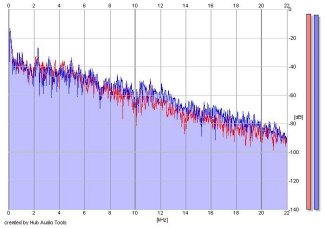 Frequency Analysis