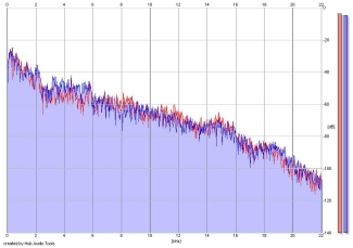 Frequency Analysis