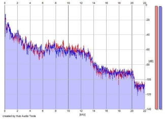 Frequency Analysis