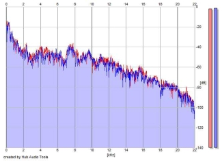 Frequency Analysis