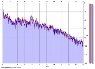 Frequency Analysis