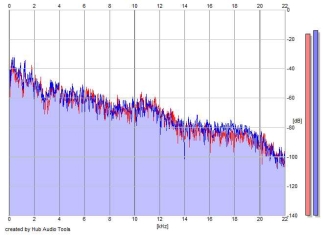 Frequency Analysis