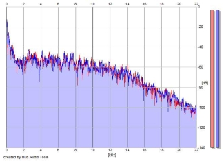 Frequency Analysis