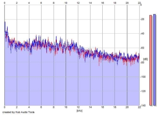 Frequency Analysis