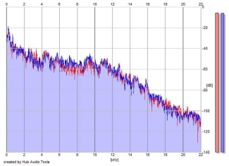 Frequency Analysis