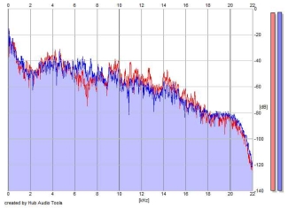 Frequency Analysis