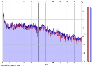 Frequency Analysis