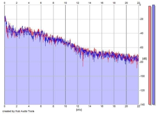 Frequency Analysis