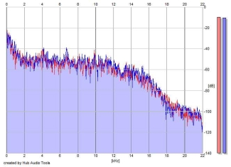 Frequency Analysis