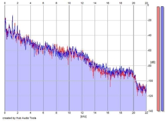 Frequency Analysis