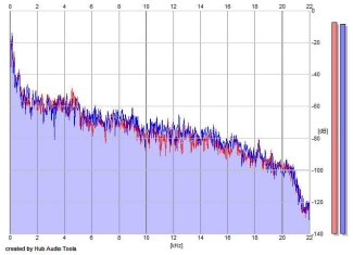 Frequency Analysis