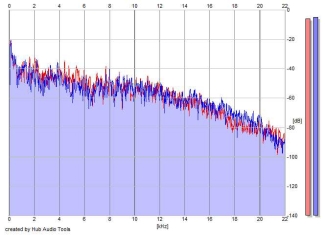 Frequency Analysis