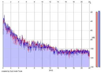 Frequency Analysis