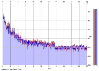 Frequency Analysis