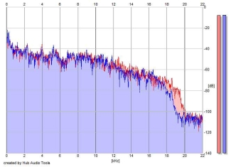 Frequency Analysis