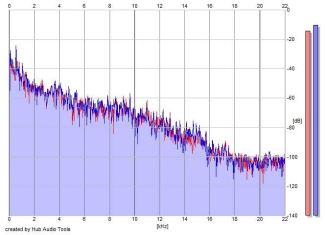 Frequency Analysis