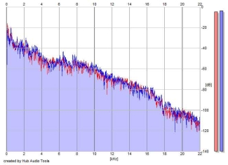 Frequency Analysis