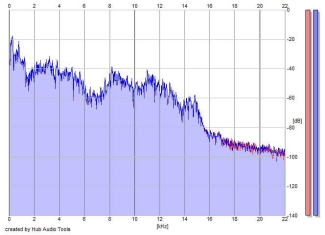 Frequency Analysis