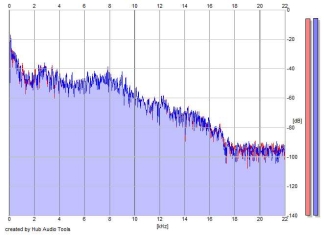 Frequency Analysis