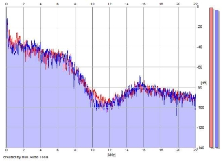 Frequency Analysis