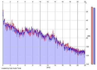 Frequency Analysis