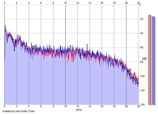 Frequency Analysis