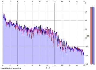 Frequency Analysis