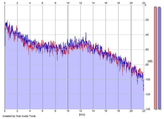 Frequency Analysis