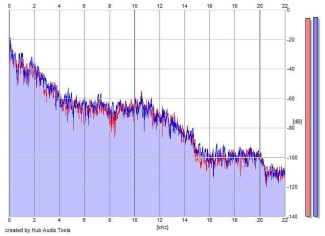 Frequency Analysis