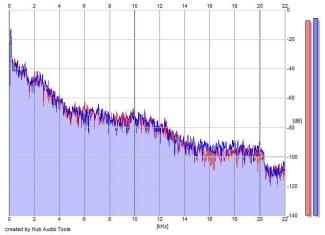 Frequency Analysis