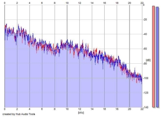 Frequency Analysis