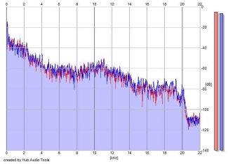 Frequency Analysis